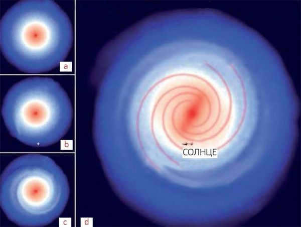 The figure shows the evolution results at different points in time - initial configuration (a), after 0.9 (b), 1.8 (c) and 2.65 billion years (d). According to model calculations, the bar and spiral arms of the Milky Way could have formed as a result of collisions withSagDEG, which initially pulled 50-100 billion solar masses. Twice it passed through the disk of our Galaxy and lost some of its matter (both ordinary and dark), causing perturbations in its structure. The current mass of SagDEG does not exceed tens of millions of solar masses, and the next collision, which is expected no later than 100 million years from now, is likely to be its last. Image: Popular Mechanics