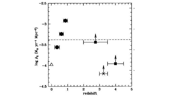 Figure 2. Graph from Simon Lilly's 1996 paper