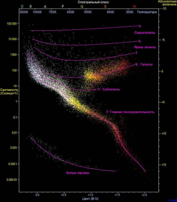 Figure 3. Hertzsprung-Russell diagram