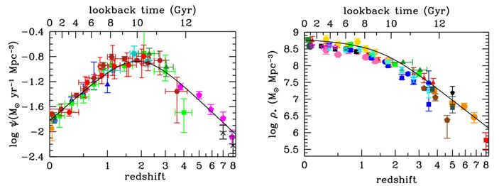 Fig. 4. Modern graph of the change in the rate of star formation in the Universe