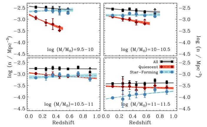 Figure 5. Variation of galaxy density at relatively small distances from us