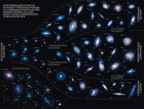 Edwin Hubble's Cameron. In 1926, the famous American astronomer Edwin Powell Hubble proposed (and in 1936 modernized) his classification of galaxies according to their morphology. Because of its characteristic shape, this classification is also called "Hubble's Chamberton". On the "stem" of the chamberlain are elliptical galaxies, on the tines of the fork are lenticular galaxies without arms and spiral galaxies without a bar junction and with a bar. Galaxies that cannot be classified as one of the above classes are called irregular, or irregular. Image: Chemistry and Life