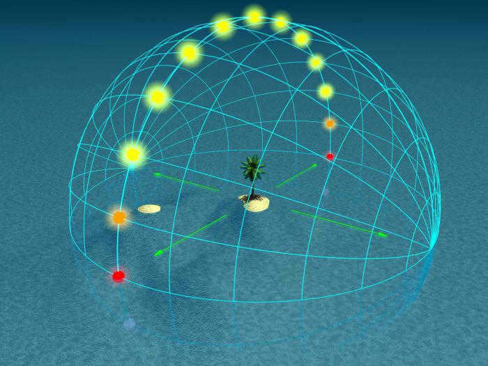 sun at zenith on the parallel