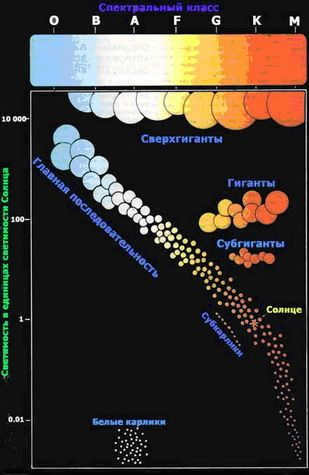 Characteristics of stars