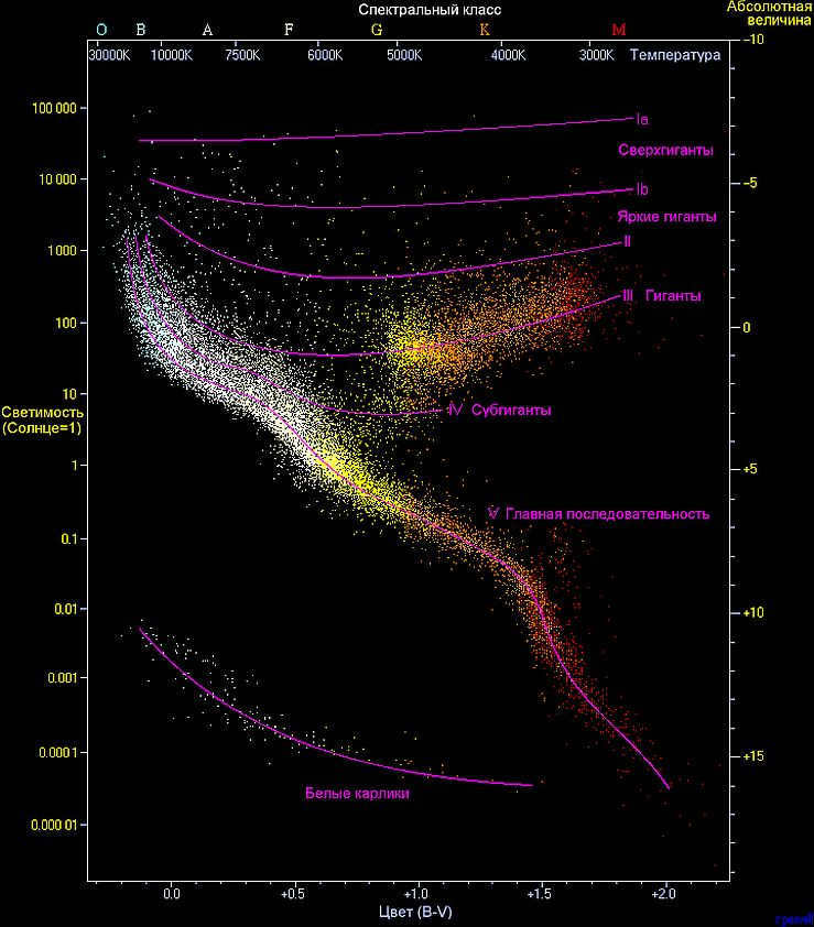 Hertzsprung-Russell diagram