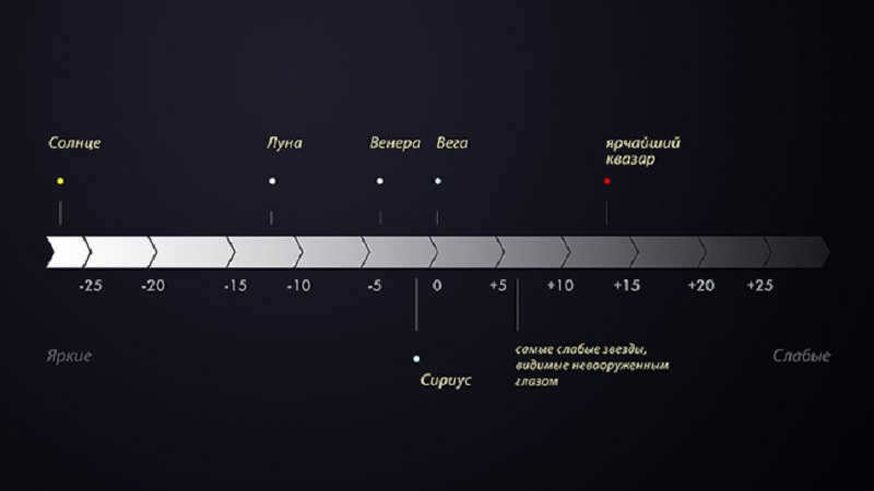 Scale of stellar magnitudes