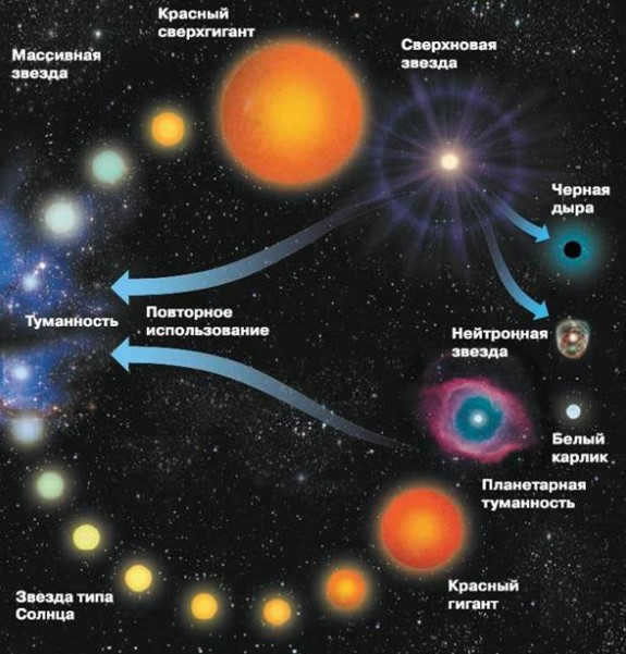 Birth and death of stars