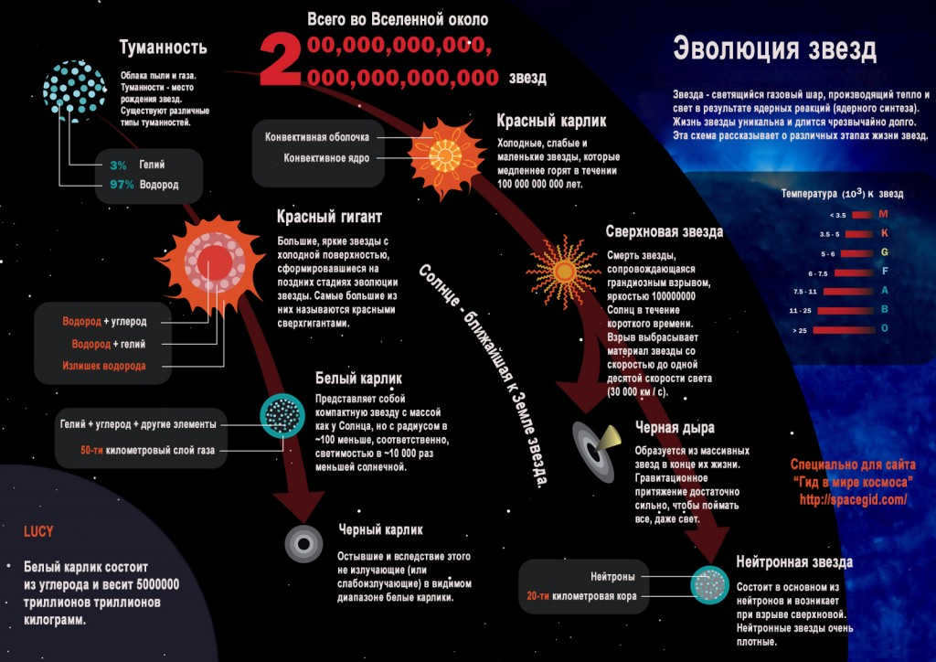 Evolution of Stars
