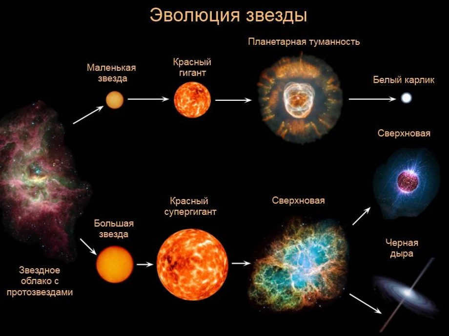Life cycle of stars