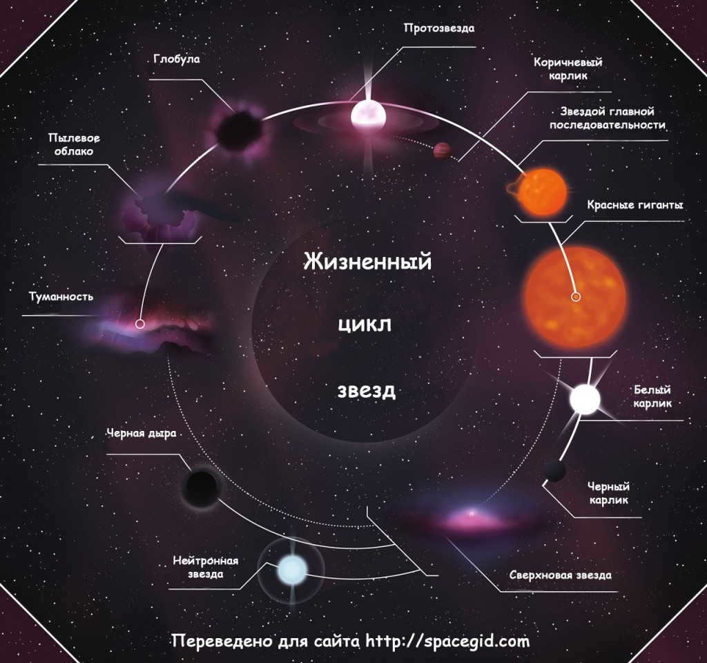 Life cycle of stars
