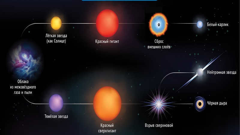 The evolution of stars