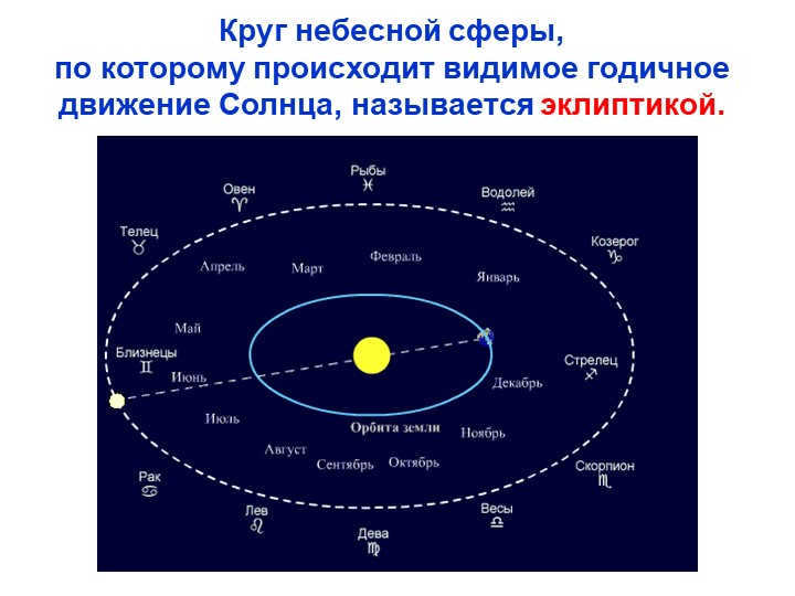 The circle of the celestial sphere along which the apparent annual motion of the Sun occurs. 