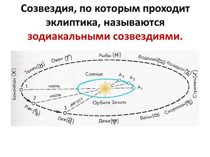 The constellations through which the ecliptic passes are called zodiacal constellations. 