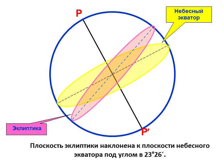 PP′ Celestial Equator Ecliptic The plane of the ecliptic is inclined to the plane of the heavens. 