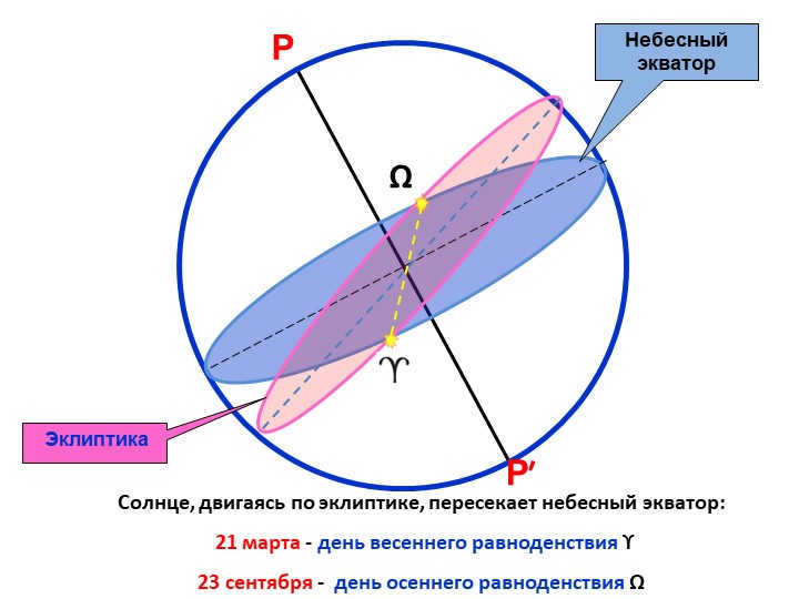 PP′Celestial Equator Ecliptic The Sun, moving along the ecliptic, crosses the heavens. 