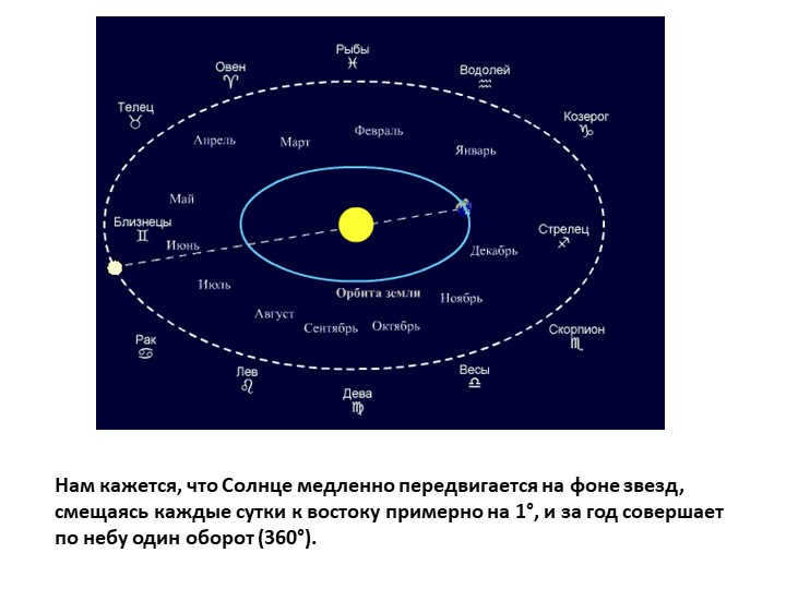 To us, the Sun appears to move slowly against the background of the stars, shifting each. 