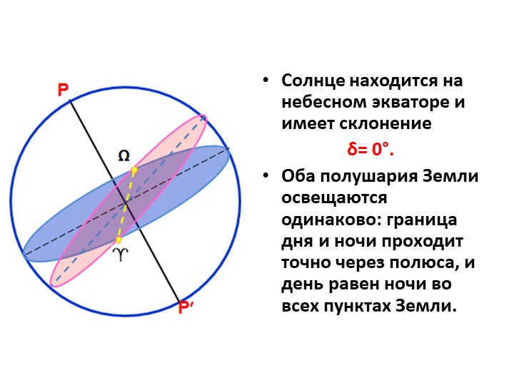 The Sun is on the celestial equator and has declination δ= 0°. Both hemispheres. 