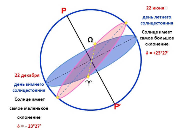 PP′Ω June 22 - the day of the summer solstice the Sun has the highest declination. 