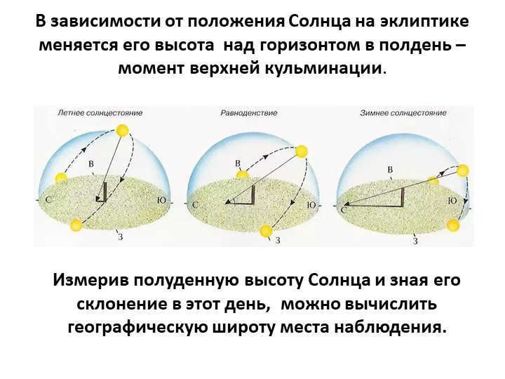 Depending on the position of the Sun on the ecliptic, its altitude above the horizon changes. 
