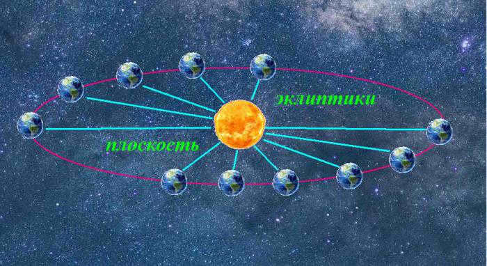 The ecliptic is 