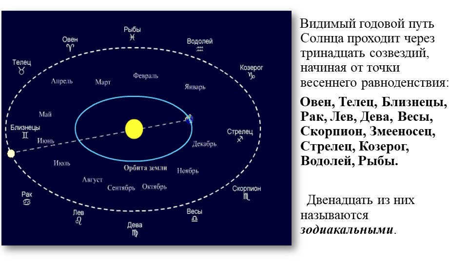The visible annual path of the Sun passes through thirteen constellations, beginning about. 