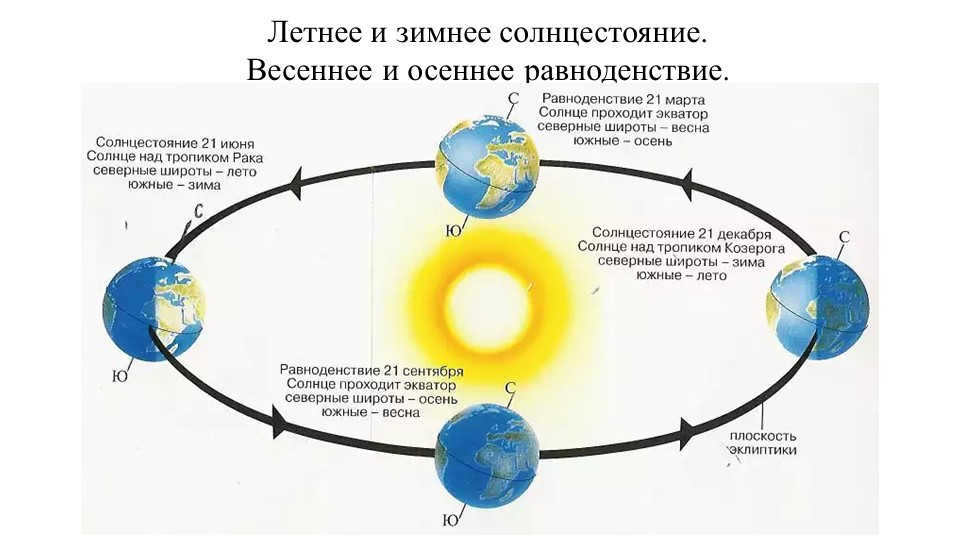 Summer and winter solstice. Spring and fall equinoxes.