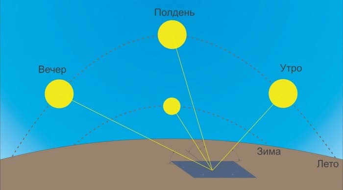 Movement of the sun