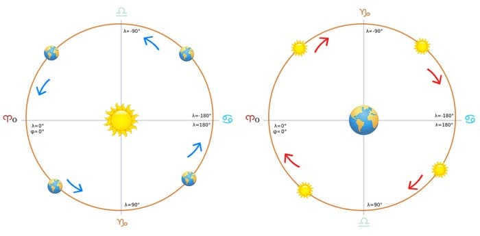 Movement of the sun