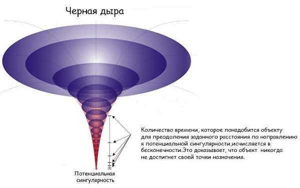 Black holes in the universe definition and interesting facts
