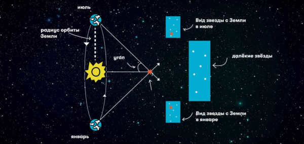 Annual stellar parallax
