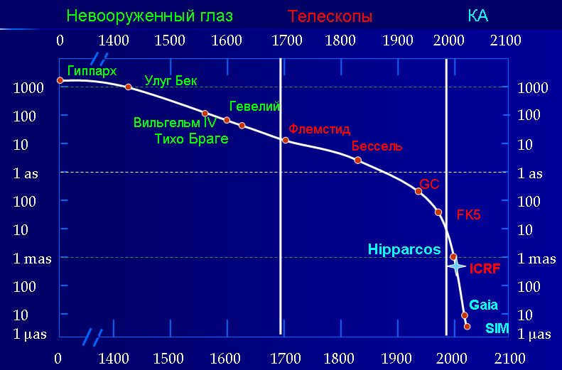Dynamics of accuracy of astronomical observations