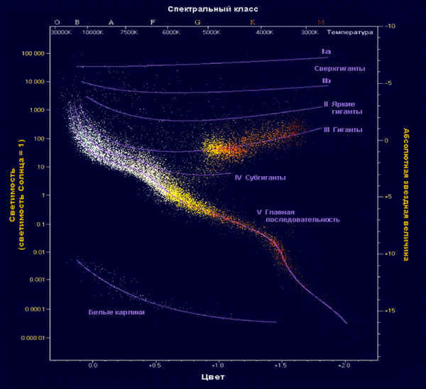 Hertzsprung-Russell diagram.