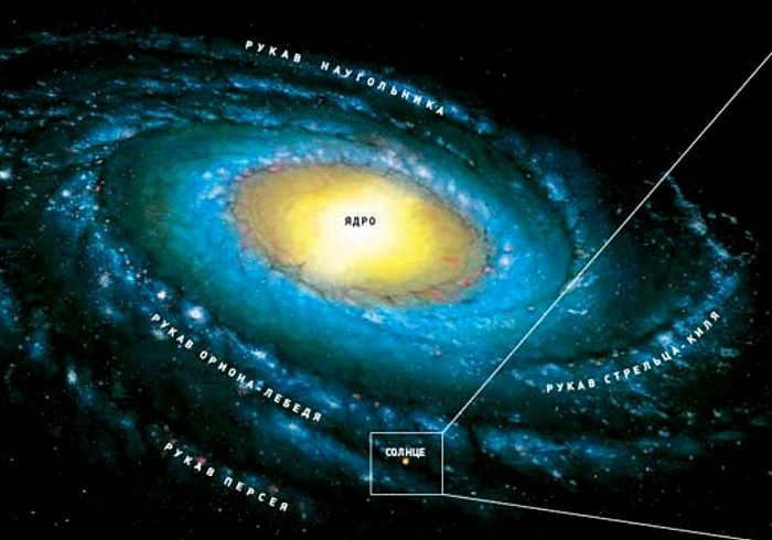 Location of the solar system