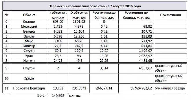 Distance table