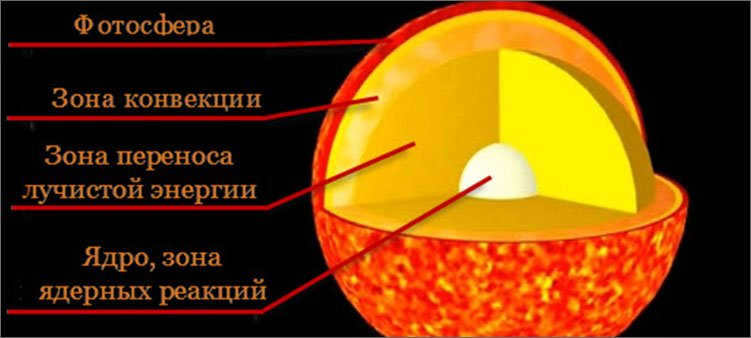 Structure of the Sun