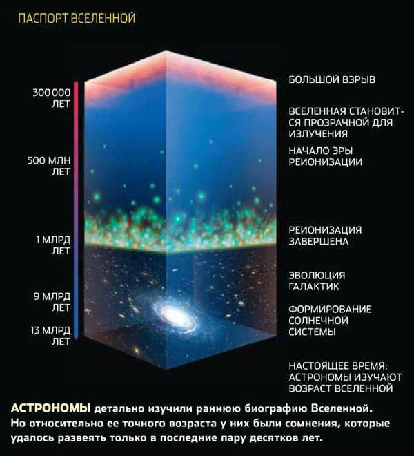Passport to the Universe. Astronomers have studied the early biography of the Universe in detail. But they had doubts about its exact age, which have only been dispelled in the last couple of decades. Image: Popular Mechanics