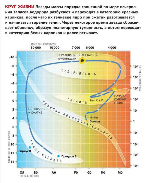 Circle of life. Stars of the solar mass order as hydrogen reserves are exhausted, they swell and move into the category of red giants, after which their helium core heats up during compression and helium combustion begins. After a while, the star sheds its envelope, forming a planetary nebula, and then moves into the white dwarf category and cools down further. Image: Popular Mechanics