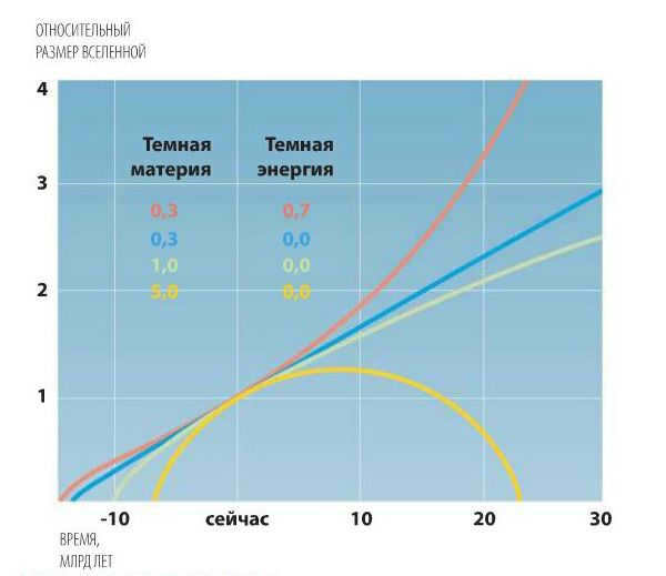 Approximation to the past. Depending on the relationship between various factors, the graph of the size of the Universe has a different shape in both the future and the past, which affects estimates of its age. Current observations show that the Universe is expanding exponentially (red graph). Image: Popular Mechanics