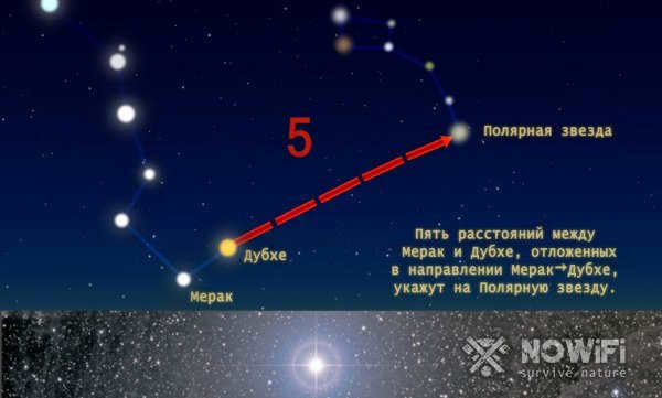 How to find a polar star without anything