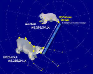 How to find the polar star