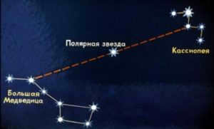How to find the polar star