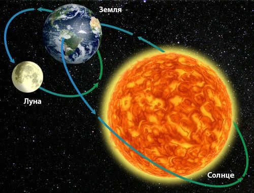 Our planetary system