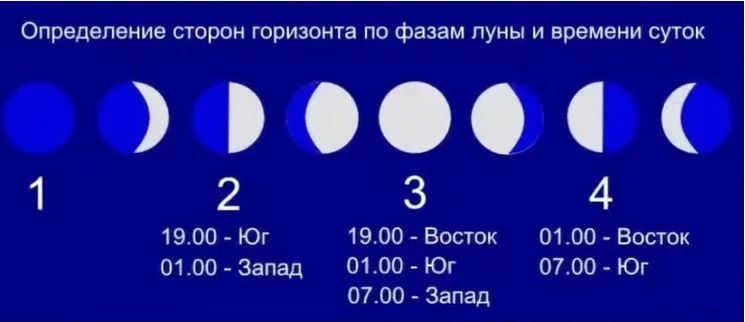 3 dvizhenie luny
