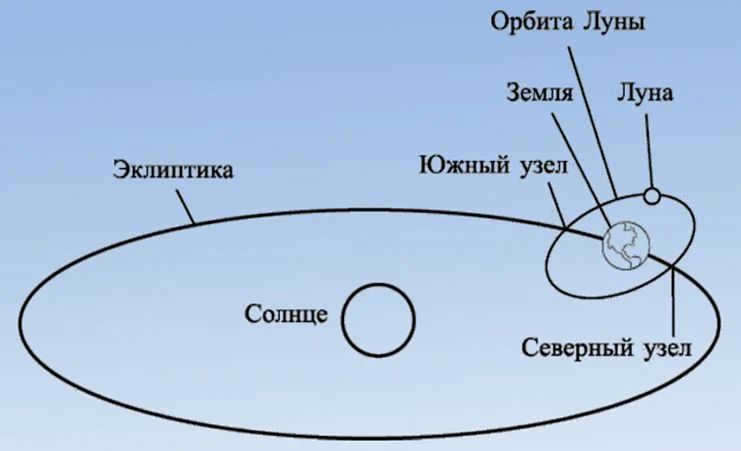 5 dvizhenie luny