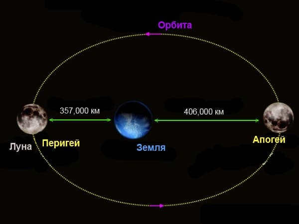 Lunar orbit