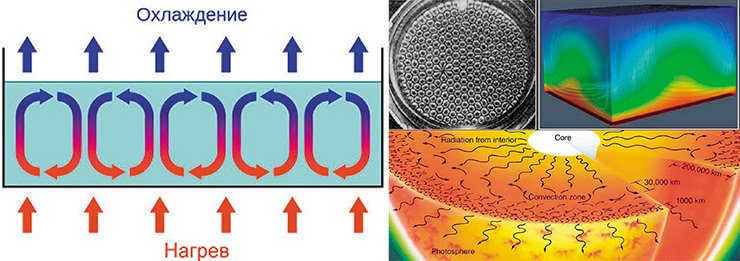 Left: schematic of the formation of convective Benard cells. In the surface layers of the Sun, energy is transferred outward by the mixing of matter (bottom). This forms convective cells similar to those formed in a viscous fluid heated from below (top left). The circulation of matter in these cells is clearly demonstrated by a numerical calculation using a 3D hydrodynamic Rayleigh-Benard convection model (top right)