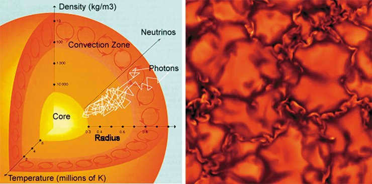 The internal structure of the Sun and the energy transfer pattern: photons born in the core, looping along a very intricate trajectory in the interior, gradually escape to the outside. Boiling of the solar surface caused by convective motions: calculation by a three-dimensional hydrodynamic model (right)