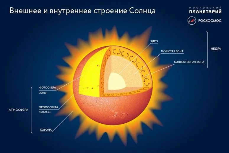 3 zvezda solnce