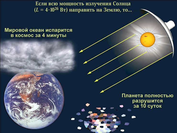 The power of the Sun's energy output