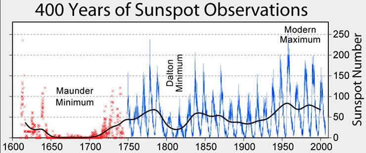 This is how the number of sunspots has changed over the last 400 years of observations. The curved line is constructed by averaging annual data over the period of solar activity